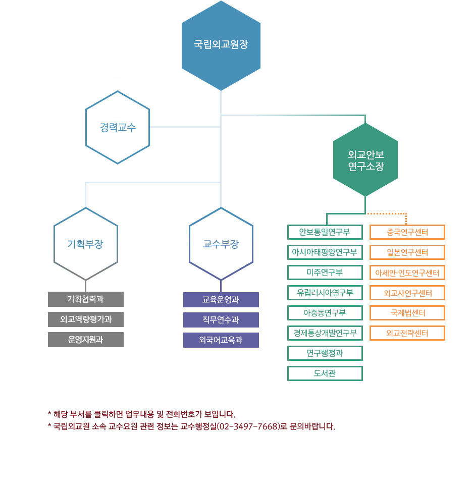 조직도