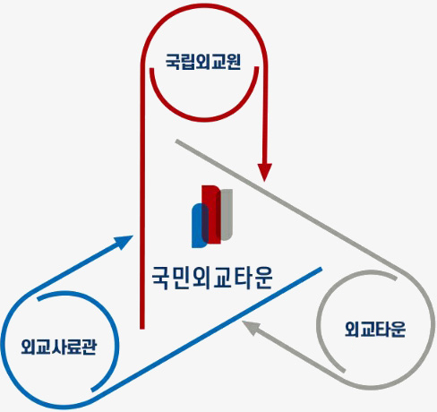 국민외교타운=국립외교원+외교사료관+외교타운