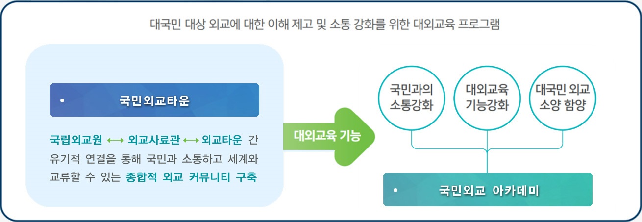 대국민,외국외교관,공무원 대상 외교에 대한 이해 제고 및 소통 강화를 위한 대회교육 프로그램