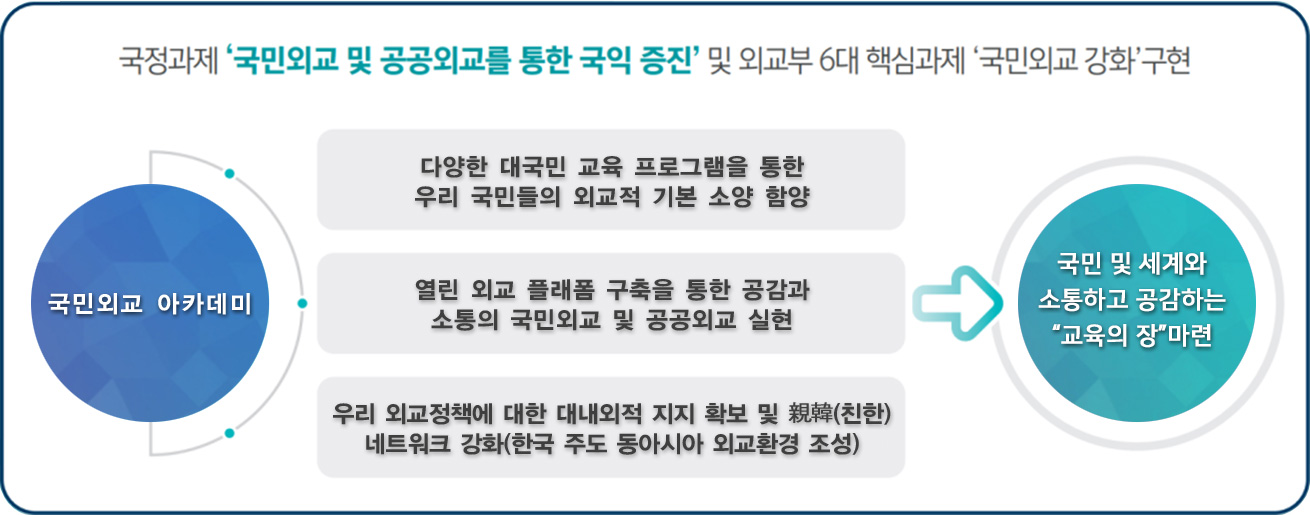 국정과제 '국민외교 및 공공외교를 통한 국익 증진' 및 외교부 6대 핵심과제 '국민외교 강화'구현